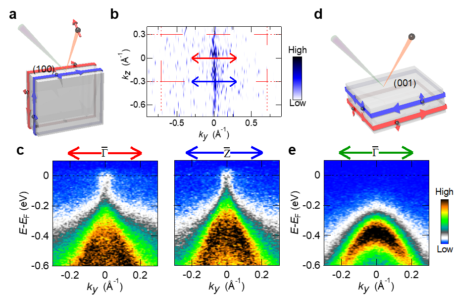 Demonstrating A Weak Topological Insulator In Bismuth Iodide ...